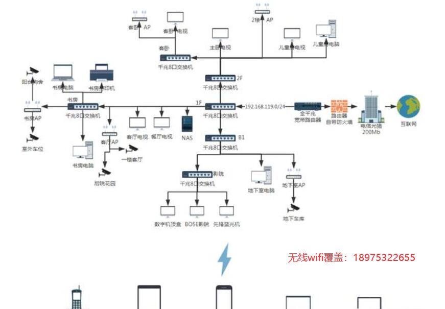 别墅无缝覆盖wifi、监控和IPTV